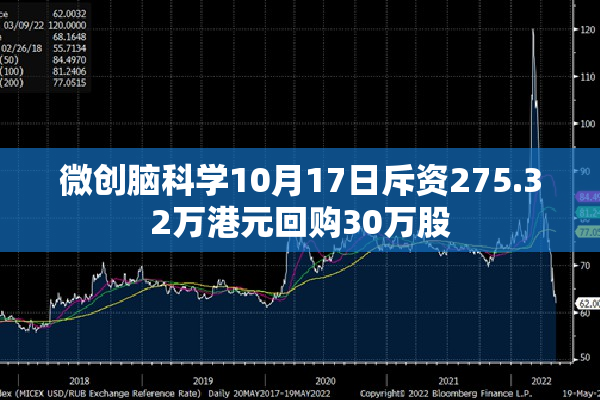 微创脑科学10月17日斥资275.32万港元回购30万股